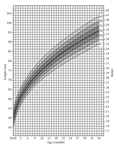 <p>What %ile is a 24-month-old who measures 85cm in length?</p><p>a) <span>75%ile</span></p><p><span>b) 10%ile</span></p><p><span>c) 80%ile</span></p><p><span>d) 25%ile</span></p>