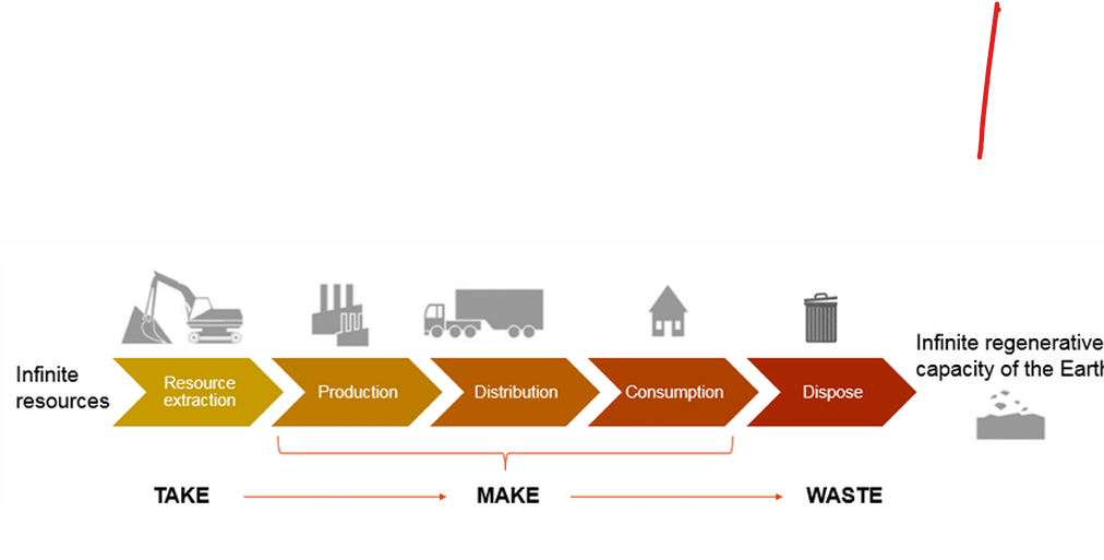 <p>Linear economy model </p><p>Traditional industrial systems often follow a:</p><p><strong>Take → Make → Waste</strong> </p><p>process:</p><ol><li><p>Resource extraction</p></li><li><p>Production</p></li><li><p>Distribution</p></li><li><p>Consumption</p></li><li><p>Disposal</p></li></ol><p> Key assumption </p><p>The linear economy effectively assumes:</p><ul><li><p>Infinite natural resources</p></li><li><p>Infinite environmental capacity to absorb waste and pollution</p></li></ul><p> Sustainability problem </p><p>In reality, Earth has:</p><ul><li><p>Finite resources</p></li><li><p>Limited regenerative capacity</p></li><li><p>Limited ability to absorb emissions and waste</p></li></ul><p>This creates issues such as:</p><ul><li><p>Resource depletion</p></li><li><p>Pollution</p></li><li><p>Waste accumulation</p></li><li><p>Climate change</p></li></ul><p><span data-name="point_right" data-type="emoji">👉</span> <strong>Key idea:</strong><br>Modern industrial systems are often based on a linear “take-make-waste” model that is unsustainable because natural resources and environmental capacity are limited.</p>