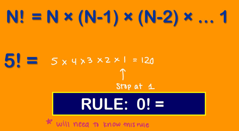<p><strong><u>Factorials - Denoted by !</u></strong></p><ul><li><p>Multiply by N-1 stopping at 1 </p></li><li><p>Rule: 0! = ___ (will need to know this rule) </p></li></ul><p></p>