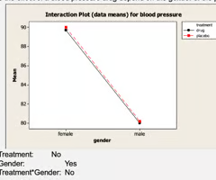 <p>Scenario 2: Does the effect of a blood pressure drug depend on gender?</p>