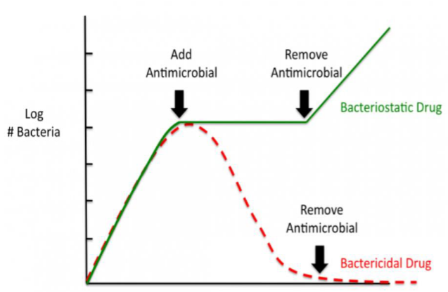 <p><span>Bactericidal agents kill bacteria directly, whereas bacteriostatic agents inhibit bacterial growth and reproduction, relying on the host's immune system to clear the infection.</span></p>