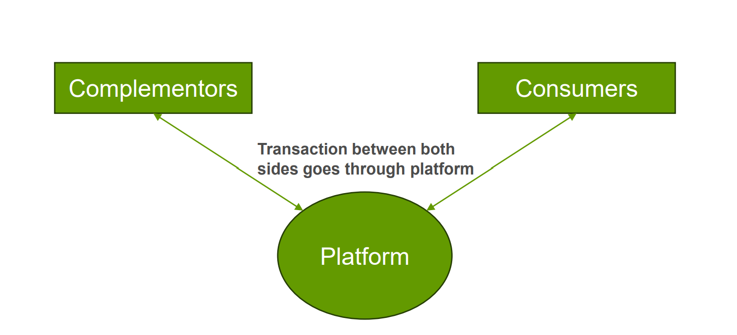 <ul><li><p>Charge fee (eine Gebühr erheben) for facilitating transaction</p></li><li><p>Some charge users, some charge complementors, some charge both</p></li><li><p>most of the time a cut from a one-time payment tha is hidden from the user </p></li><li><p>Transaction between both sides goes through platform</p></li><li><p>Example: eventbrite, Uber, upwork, AppStore, airbnb, amazon</p></li></ul><p></p>
