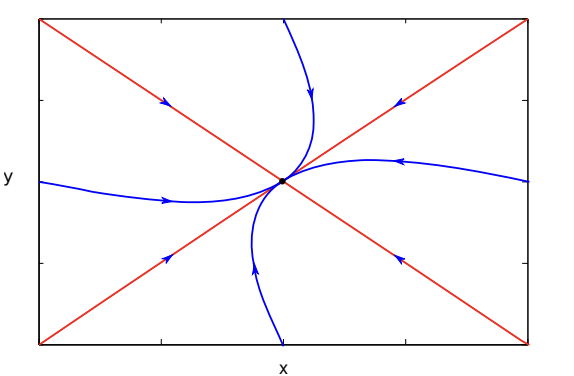 <p>nodal sink (whichever λ is more negative, goes quicker) </p>