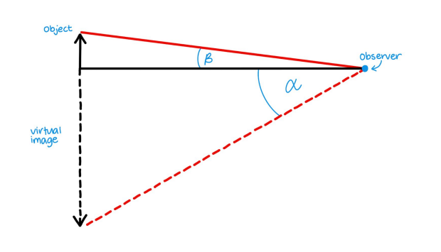 <p>M = ι/β = f<sub>o</sub>/f<sub>e</sub></p>