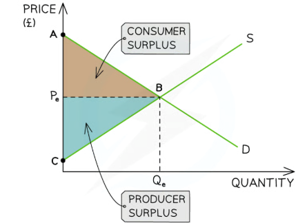 <p>The difference between the amount the consumer is willing to pay for a product and the price they have actually paid.</p>