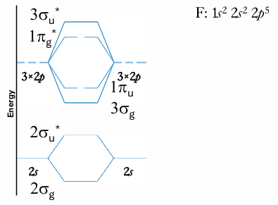 <p>Using the molecular orbital diagram, predict the bond order of F<sub>2</sub>. State whether it is paramagnetic (unpaired electrons) or diamagnetic (all electrons paired).</p>
