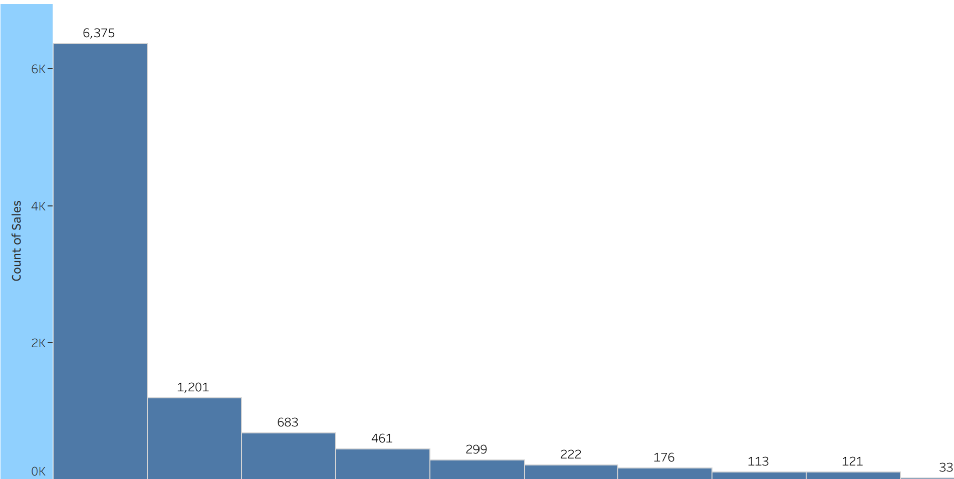 <p><span style="background-color: transparent;">distribution of one quantitative variable&nbsp;</span></p><ul><li><p><span style="background-color: transparent;">Bins group observations into numerical intervals&nbsp;</span></p></li><li><p><span style="background-color: transparent;">Xaxis shows intervals in numeric order</span></p></li><li><p><span style="background-color: transparent;">Y axis shows frequency percentage or density&nbsp;</span></p></li><li><p><span style="background-color: transparent;">1 Quantitative measure; multiple observations</span></p></li><li><p><span style="background-color: transparent;">Reads center, spread, shape, skew, frequency, bins</span></p></li></ul><p></p><p></p>
