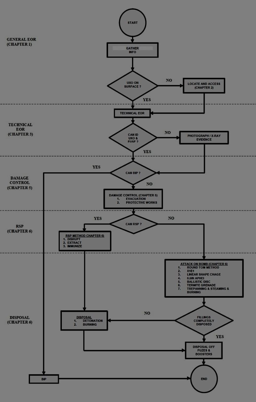 <ol><li><p>General EOR</p></li><li><p>Technical EOR</p></li><li><p>Damage Control</p></li><li><p>RSP</p></li><li><p>Disposal</p></li></ol><p></p>