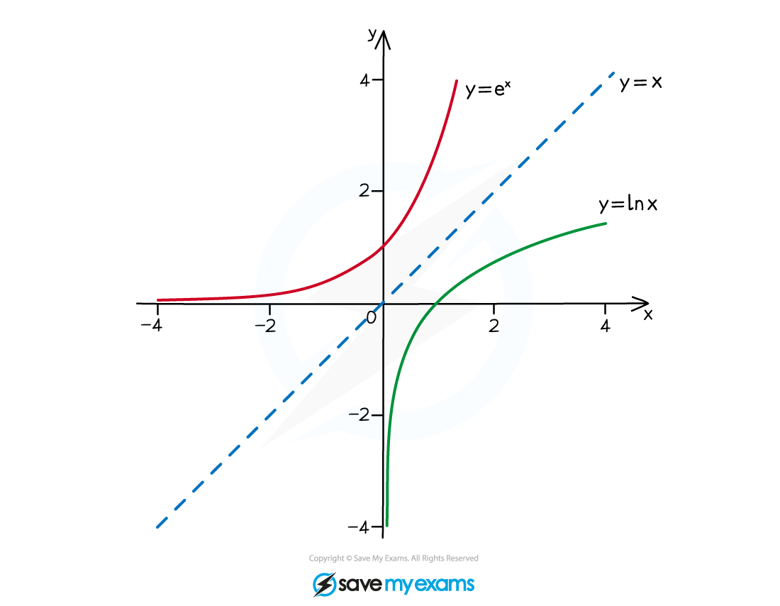 <ul><li><p>The inverse function ‘y = f<sup>-1</sup>(x)’ is just the <strong>mirror image</strong> of the original function ‘y = f(x)’ across the line y = x</p></li><li><p><strong>If f(x) intersects y = x, then f(x) and f<sup>-1</sup>(x) intersect there too</strong></p><ul><li><p>Because reflecting that point across y = x <strong>does nothing</strong> — it stays the same point</p></li><li><p>But the function and its reflection could also cross <strong>somewhere else</strong>, not just on the mirror line</p></li></ul></li></ul><p></p>