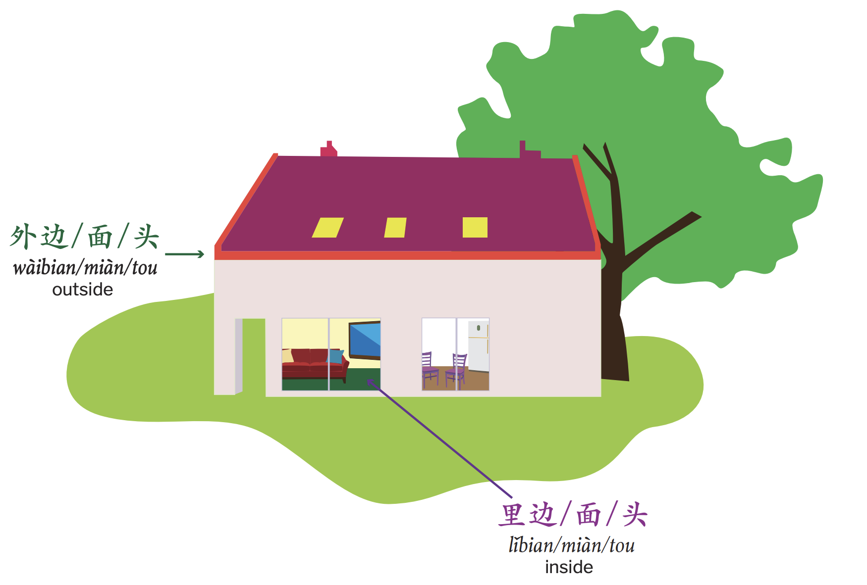 <p>lǐbian/miàn/tou</p>