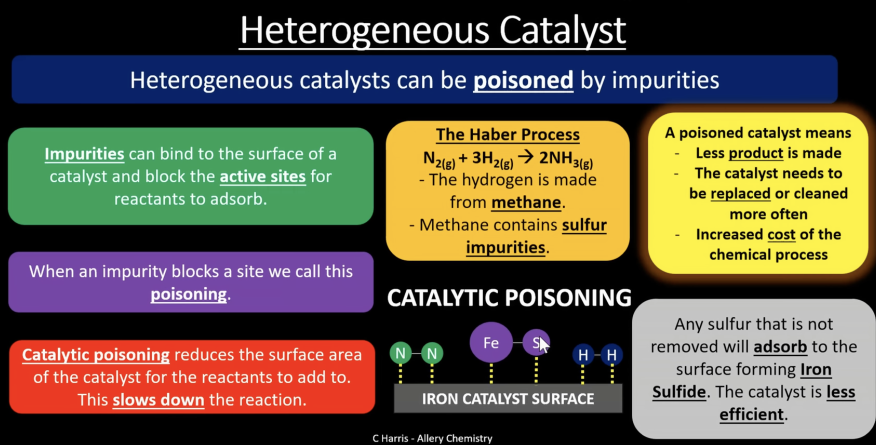 <p>impurities can bind to the surface of a catalyst and block the active sites for reactants. when an impurity blocks a site we call this poisoning. catalytic poisoning reduces the surface area of the catalyst for the reactants bind to. this slows down the reaction</p><p>a poisoned catalyst means</p><p>-less product is made</p><p>-the catalyst needs to be replaced or cleaned more often</p><p>-increased cost of the chemical</p><p>in the harber process the hydrogen is made from methane which contains sulfur impurities, which can form iron sulfide and block the iron catalyst less effective </p>