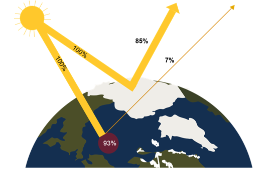 <p>the earths albedo is reduced which means the earth absorbs more heat – warming is reinforced</p><ul><li><p>as we lose ice, the white area reflects a lot of the suns energy, but a black ocean will absorb the energy; which reduces earths albedo</p></li></ul><p></p>