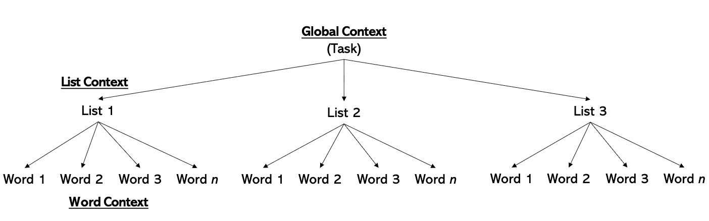<p></p><ul><li><p>global context (task) —> list context —> word context</p></li></ul><p></p><ol><li><p>self-generate a cue</p></li><li><p>use cue to narrow search</p></li><li><p>search processes produce a response</p></li><li><p>response serves as next cue</p></li><li><p>may need to generate a different cue if that cue is unhelpful</p></li></ol><p></p>