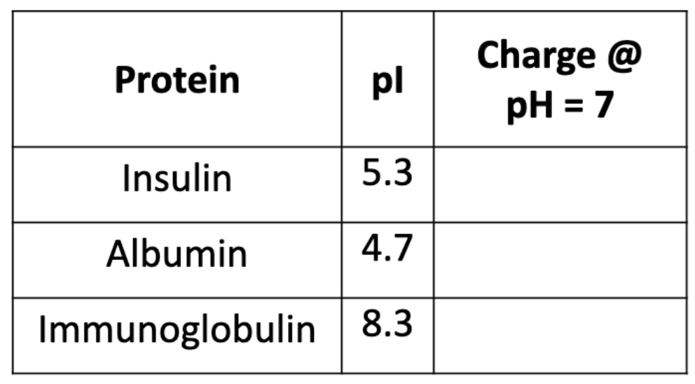 <p>What is the net charge (positive or negative) for each of the following proteins in a buffer at pH=7?</p>