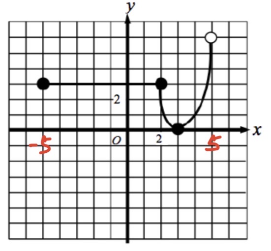 <p>Is this graph continuous or discrete?</p>