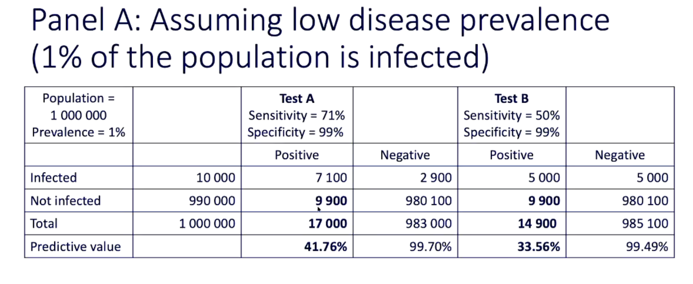 <p>How does disease prevalence affect positive and negative predictive values?</p>
