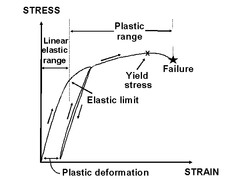 <p>The ratio of stress to strain in the elastic region and indicates stiffness.</p>