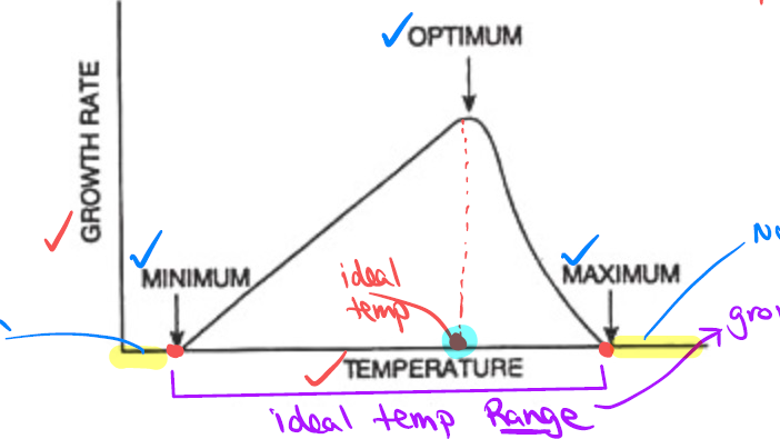 <p>Growth only occurs between the minimum and maximum temperatures — this range is the "ideal temp range." Growth rate rises from minimum, peaks at optimum, then falls back down to zero at maximum.</p>