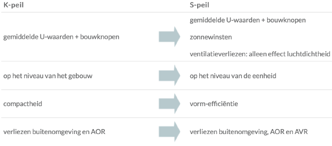 <p>K-peil werd voor S-peil gebruikt</p><p></p>