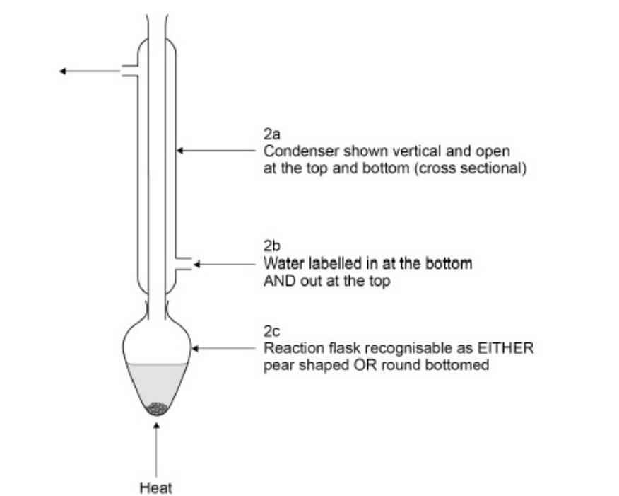 <p><strong>1. Equipment for Reagents</strong></p><ul><li><p><span style="line-height: 1.15;"><strong>Propan-2-ol (10 cm³) &amp; Ethanoic acid (10 cm³):</strong> Use a <strong>measuring cylinder</strong></span><span>. A pipette is too slow and unnecessary for this precision.</span></p></li><li><p><span style="line-height: 1.15;"><strong>Concentrated Sulfuric acid (5 drops):</strong> Use a <strong>dropping/teat pipette</strong></span><span>.</span></p></li></ul><p><strong>2. Reflux Diagram Checklist</strong></p><p>To get full marks, your diagram must show:</p><ul><li><p><strong>Round-bottom or Pear-shaped flask</strong> containing the reaction mixture and <strong>anti-bumping granules</strong>.</p></li><li><p><strong>Vertical condenser</strong> fitted into the flask (open at the top to prevent pressure build-up).</p></li><li><p><strong>Water jacket</strong> with water entering at the <strong>bottom</strong> and exiting at the <strong>top</strong>.</p></li><li><p><strong>Heat source:</strong> Use an <strong>electric heating mantle</strong> or water bath (propan-2-ol and ethanoic acid are flammable).</p></li></ul><p><strong>3. Safety Precautions (Non-eye)</strong></p><ul><li><p><span style="line-height: 1.15;"><strong>Flammability:</strong> Use an electric heater/heating mantle instead of a Bunsen burner because the organic reagents are <strong>flammable</strong></span><span>.</span></p></li><li><p><span style="line-height: 1.15;"><strong>Corrosivity:</strong> Wear <strong>gloves</strong> when handling concentrated $H_{2}SO_{4}$ as it is highly corrosive</span><span>.</span></p></li></ul><p></p>