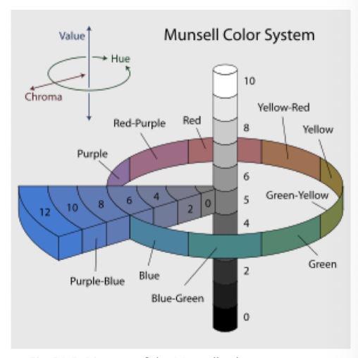 <p>Color system based on hue (R, Y, G, B, P), value (lightness), chroma (color intensity)</p>