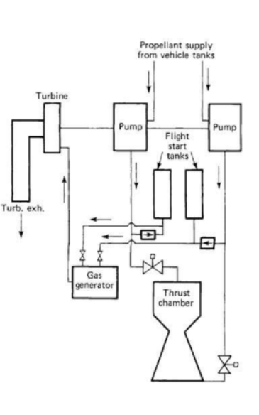 <p><strong>Combustion Cycles</strong></p><p class="is-empty is-editor-empty has-focus">______________________</p><p class="is-empty is-editor-empty has-focus"><strong>Advantages</strong>: <strong><em>Simple design, reliable, well-tested.</em></strong></p><p class="is-empty is-editor-empty has-focus"><strong>Disadvantages:</strong> <strong><em>Waste of some propellant</em></strong>, lower efficiency compared to staged combustion.</p><p class="is-empty is-editor-empty has-focus"><strong>Examples:</strong> <strong><em>The F-1 engine (Saturn V first stage) and Merlin engines (Falcon 9 first stage).</em></strong><br></p>