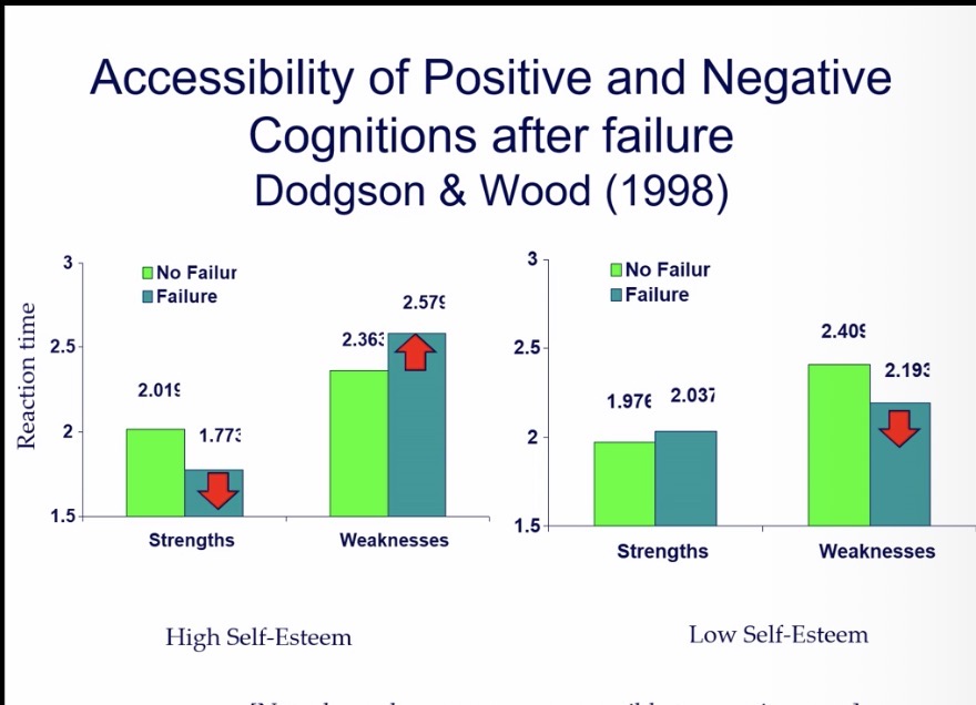 <p>For low self esteem people, when failed weakness become more accessible while people with high self esteem strength becomes more accessible when success. </p>