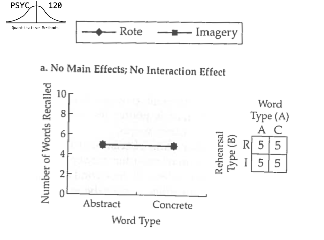 <p>Tend to indicate no effect (same mean on Y-axis)</p>