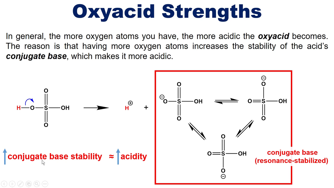 <p>the more oxygens, the more resonance, the more stable the conjugate base is </p><p></p><p>The more acidic the oxyacid </p>