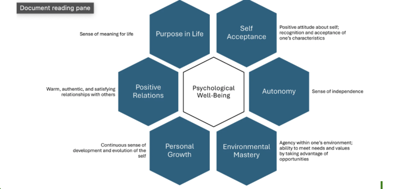 <ul><li><p><span style="background-color: transparent;"><strong>Higher endorsement of masculinity related all six dimensions for women and men</strong></span></p></li><li><p><span style="background-color: transparent;"><strong>Higher endorsements for fem to all dimensions but autonomy</strong></span></p></li><li><p><span style="background-color: transparent;"><strong>both/and g/s relate to greater well being</strong></span></p></li><li><p><span style="background-color: transparent;"><strong>Independent and connectedness emotionally responsive and self possessed, magnetic and communal</strong></span></p></li><li><p><span style="background-color: transparent;"><strong>With G/S equality.</strong></span></p><ul><li><p><span style="background-color: transparent;"><strong>When we have a balanced mosaic of characteristics of femininity and masculinity that predicts greater well-being for all of us, we might hypothesize that G/S equality in the institutions &amp; systems we navigate will also relate to well-being.&nbsp;</strong></span></p></li><li><p><span style="background-color: transparent;"><strong>This hypothesis is supported in research examining perceived G/S equity in the workplace.</strong></span></p></li><li><p><span style="background-color: transparent;"><strong>When women &amp; men endorsed more G/S equity in their workplace, they reported greater well being.&nbsp;</strong></span></p></li></ul></li><li><p><span style="background-color: transparent;"><strong>The predictive effect of G/S equity on well-being was stronger for women, but is essential to note that no one suffered as perceived equity increased.</strong></span></p></li><li><p><span style="background-color: transparent;"><strong>Freedom is the best predictor for well-being.</strong></span></p><ul><li><p><span style="background-color: transparent;"><strong>In this case, measured by civil liberties &amp; individual rights.&nbsp;&nbsp;</strong></span></p></li></ul></li></ul><p></p>