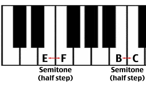 <p>smallest possible space between two notes</p>