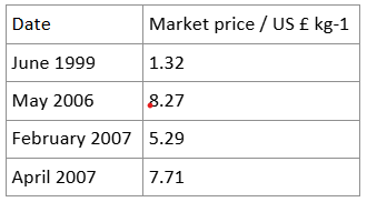 <p><span style="background-color: inherit; line-height: 20.7px; color: windowtext;">The table shows the market price of copper on selected dates</span><span style="line-height: 20.7px; color: windowtext;"> </span></p><p class="Paragraph SCXO194037427 BCX8" style="text-align: left;"><span style="background-color: inherit; line-height: 20.7px; color: windowtext;">(Prices adjusted to April 2007 value)</span><span style="line-height: 20.7px; color: windowtext;"> </span></p><p class="Paragraph SCXO194037427 BCX8" style="text-align: left;"><span style="background-color: inherit; line-height: 20.7px; color: windowtext;">Explain why the market price in May 2006 caused the estimates of reserves to increase</span></p>