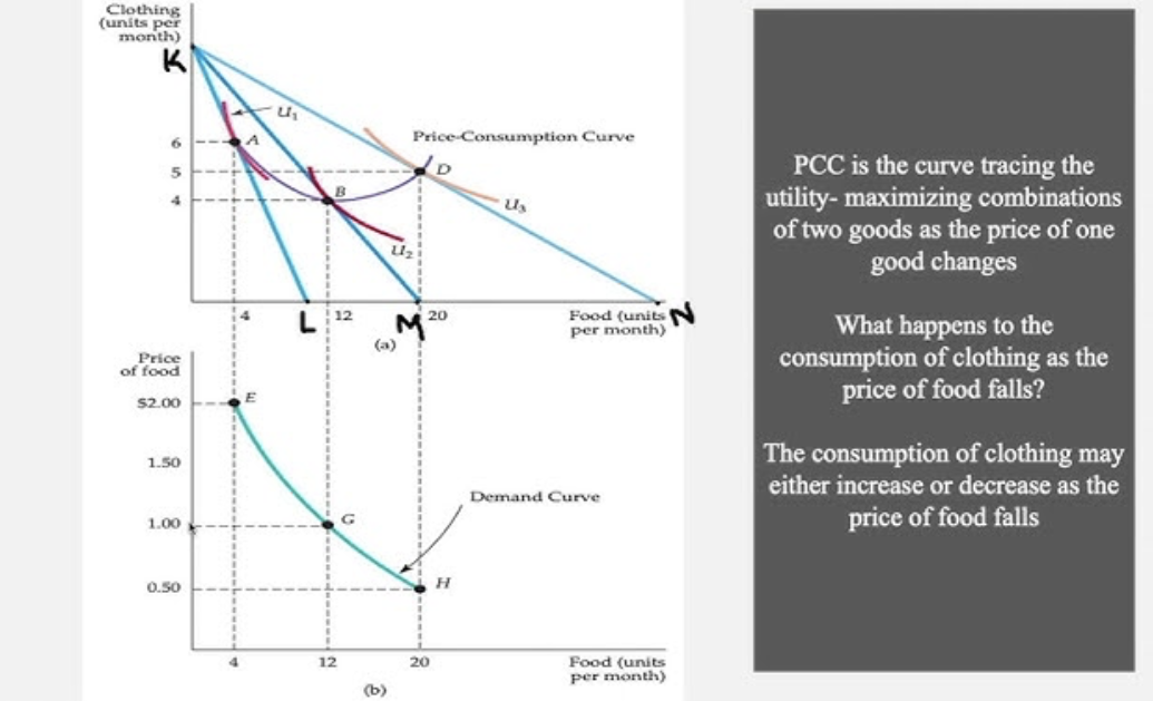 <p><span>traces the utility-maximizing combinations of two goods as the price of one good changes, while income and the price of the other good remain constant</span></p>