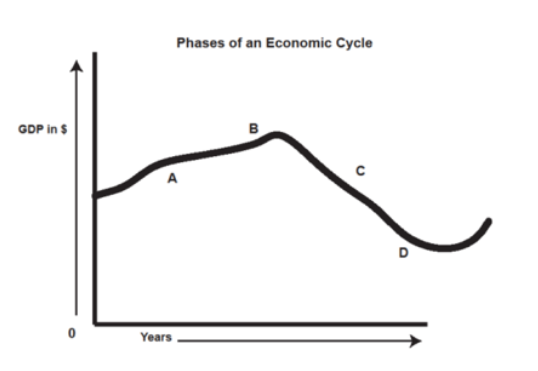 <p>Concerning the four phases in the economic cycle, what does point B represent?</p><p></p>