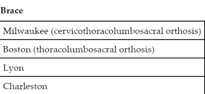 <p>Match these braces with the following uses</p><ol><li><p>best with curvature apex lower thenT9/10</p></li><li><p>For idiopathic scoliosis with thoracic hypokyphosis</p></li><li><p>Best with curvature at T8 or above</p></li><li><p>For idiopathic curves fabricated in maximum SB correction</p></li></ol><p></p>