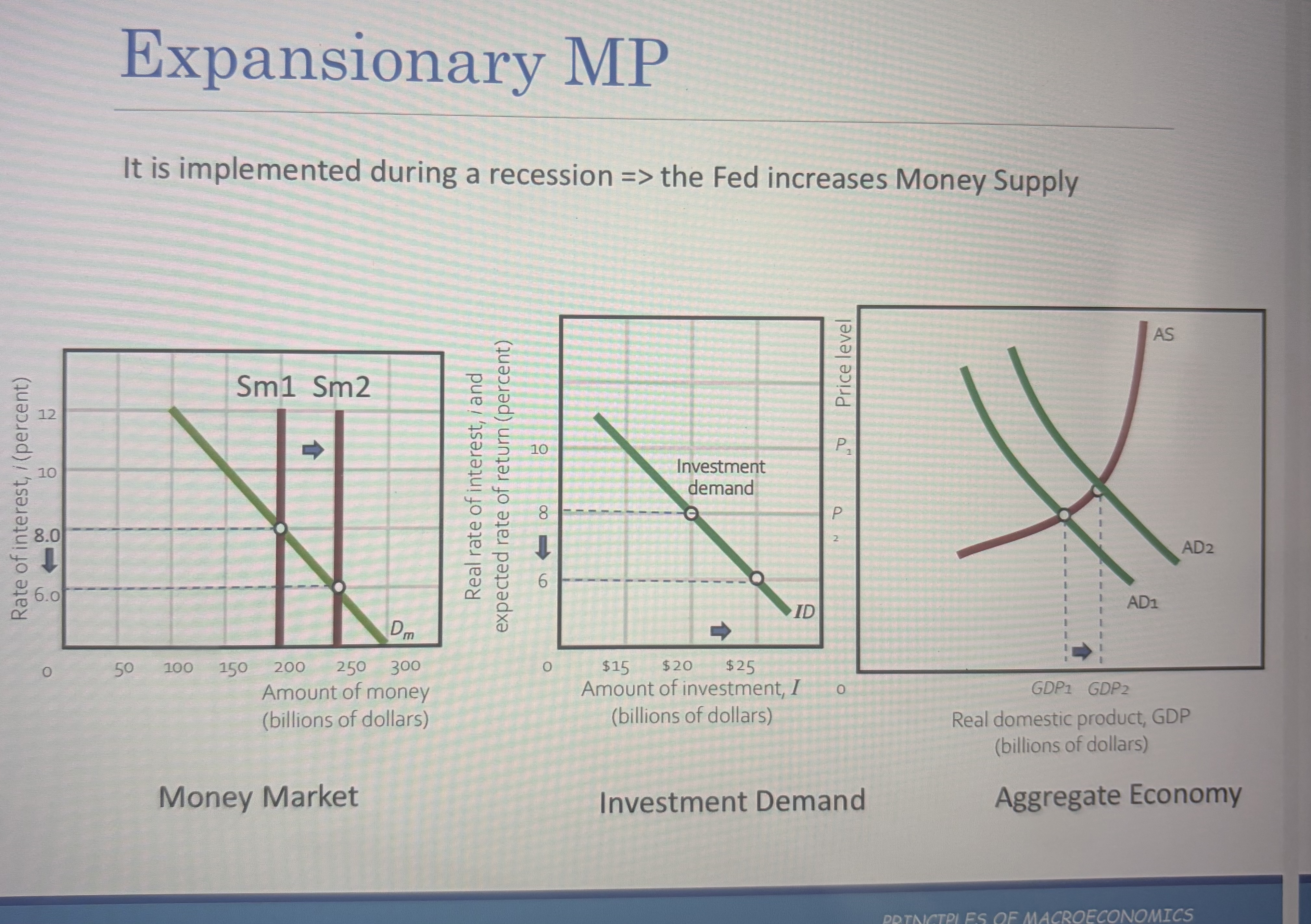 <p>It is implemented during a recession => the Fed increases Money Supply </p>