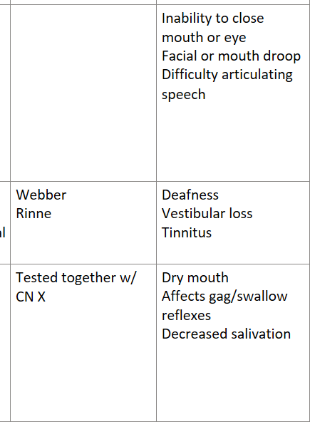 <p>Inability to close mouth or eye</p><p>Facial or mouth droop</p><p>Difficulty articulating speech</p>