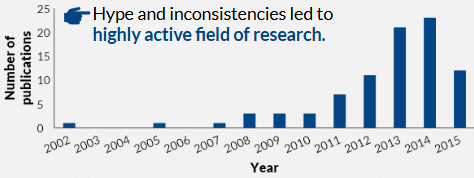 <p>the hype + inconsistencies in findings surrounding WM training has lead to it being a highly active research field, causing increase in publications</p><ul><li><p>publication bias also needs to be taken into account → data more likely to be published if significant, meaning is likely less evidence for WM training than what the field suggests</p></li></ul><p></p>