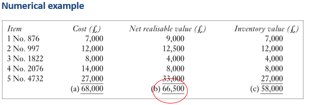 <p>Why apply NRV rule?</p>