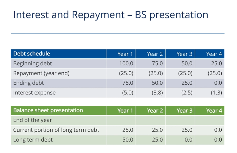 <p>Need to split in long term debt and current portion of long term debt (within the next year)</p>