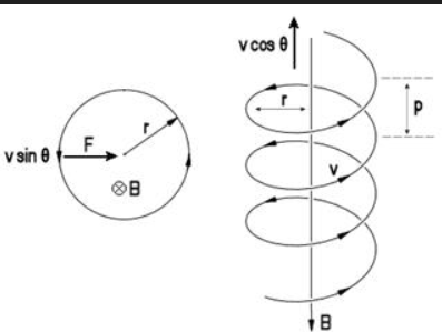 <p>Radius of particle path</p>