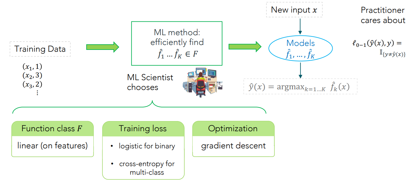 <p>Binary: K = 2 → Cross-Entropy Loss = Logistic Loss and we only have ONE model</p>