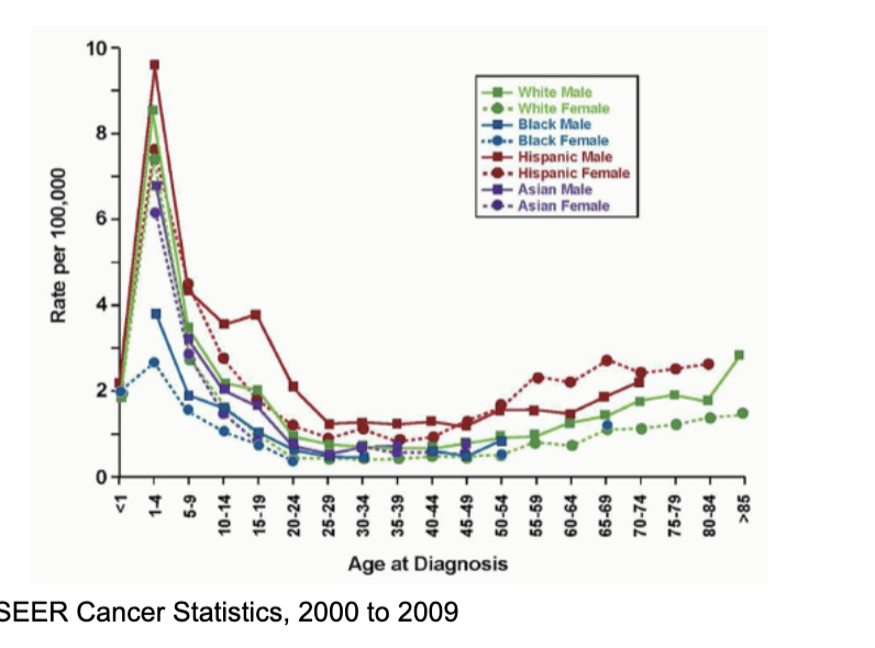 <p>no</p><ul><li><p>eg acute lymphoblastic leukaemia in children </p></li></ul><p>but it is still driven by acquisition and is still affected by exposures </p>