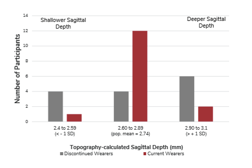 <ul><li><p>Discontinued wearers were more often found at the extremes of corneal sagittal depth</p></li><li><p>Dropout was associated with both shallower and deeper corneal sagittal depths</p></li><li><p>Current wearers were more often found in the middle of the population distribution</p></li></ul><p></p>