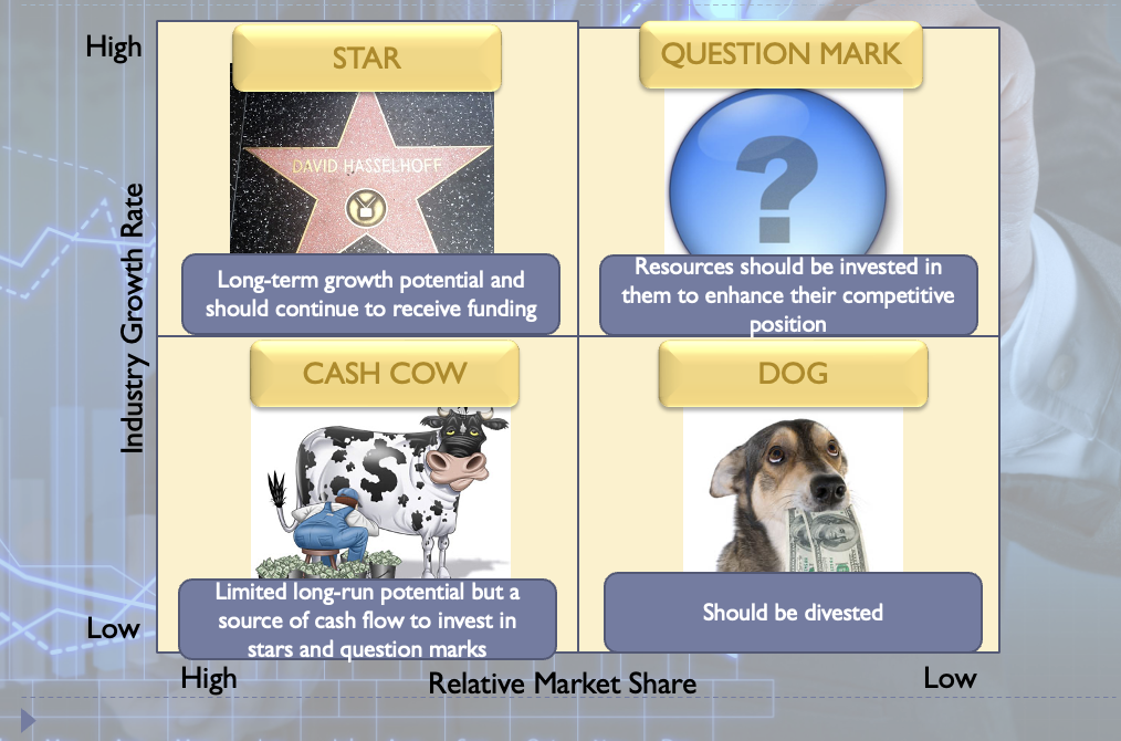 <p>*Companies make the most moeny when their portfolio follows the triangle of love (Cash cow invests $ in the Question Mark to become a Star which overtime will become a Cash Cow)</p><p>*Star is expensive so does not make the most profit</p><p></p>