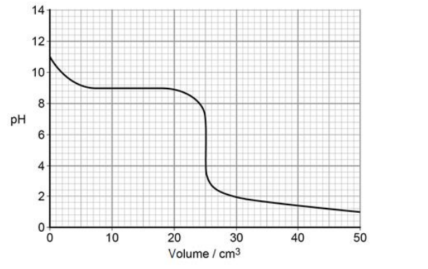 <p>The graph was obtained from an experiment in which an acid was reacted with an alkali</p><p>Suggest briefly a practical procedure that a student could use to obtain data from which the curve in the graph could be plotted. (3) </p>