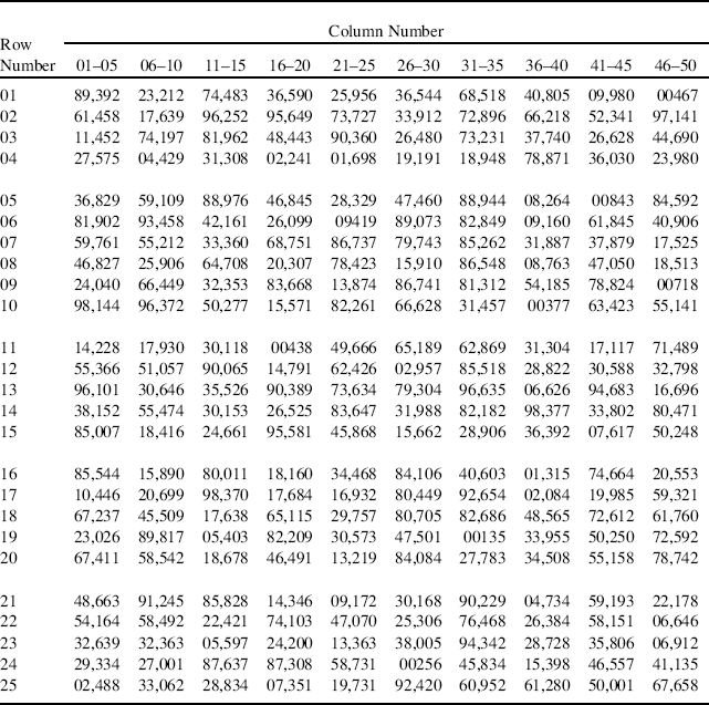 <p>method of sampling where you list & assign all of the possible subjects in the target population a # & randomly choose <em>n</em> of the subjects</p><ul><li><p>ex. 67420 ppl in population → assign each person a 5-digit number: 00001, 00002, 00003… until 67420 → Table of Random Digits (select a line) → break the numbers up in groups of how many digits of population (ex. 5) w/o duplicates & within the range</p><ul><li><p>go to next line if needed</p></li></ul></li><li><p><strong>most random & easiest, but doesn’t guarantee representation</strong></p></li></ul><p></p>