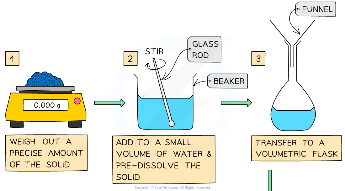 <p>explain how to prepare a standard solution </p>