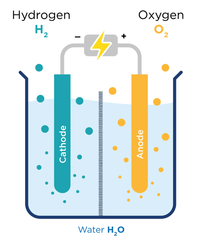 <p>How do you do an electrolysis reaction?</p>