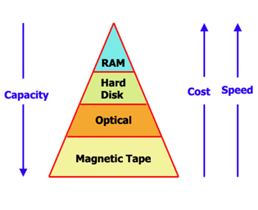 <p>-storage, capacity, speed</p><p>-capacity</p><p>-data format (DICOM)</p><p>-image compression</p><p>-access time</p><p>-transfer rate</p>